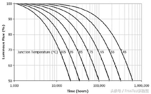 LED光的衰減