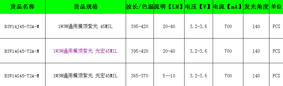 彩色LED燈珠參數(shù)